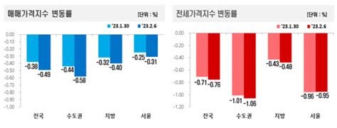 서울 아파트값 하락폭 다시 커져···전세 낙폭은 3주째 둔화 네이트 뉴스