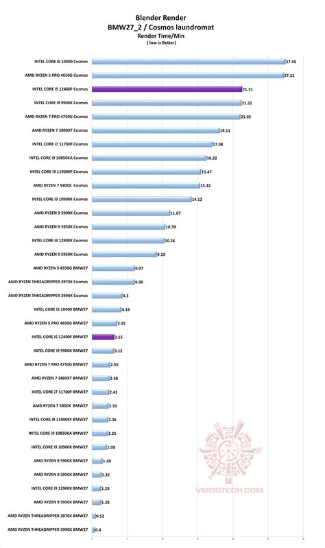 INTEL CORE i5 12400F PROCESSOR REVIEW ,INTEL CORE i5 12400F PROCESSOR ...