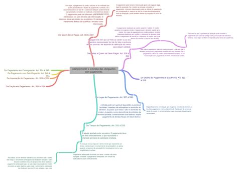 Adimplemento E Extinção - Adimplemento e extinção das obrigações com pagamento. - Coggle Diagram