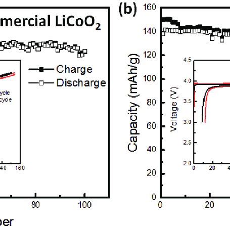 Raman Spectra For The Eol Li X Coo Recycled Licoo And