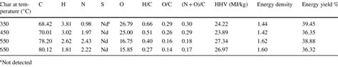 Chnsultimate Analysis Of Biochar Produced From Sb Download