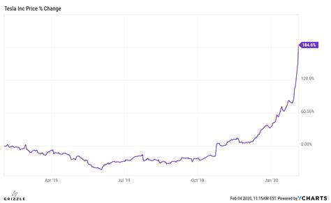 Tesla Stock Value 2020 : Tesla is now worth $555. - Hallerenee