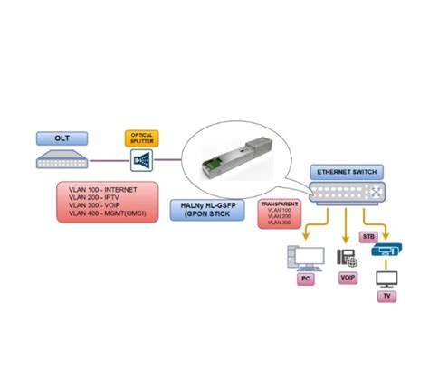 HALNY HL-GSFP, GPON ONT SFP, SC / APC B + | Opticord