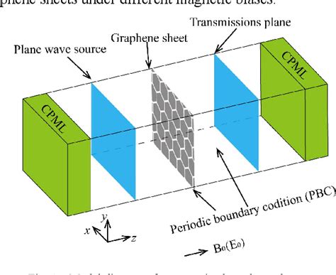 Figure From Efficient Cdi Fdtd Method For Modelling Graphene Based