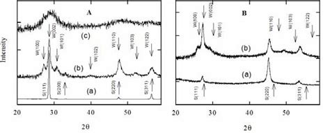 Xrd Diffraction Pattern Of Cr 2 Doped Zns A And Znse B Ncds After Download Scientific