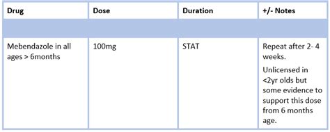 Threadworms Antibiotic Prescribing HSE Ie