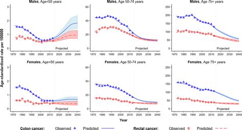 Observed And Predicted Age Standardised Mortality Rates For Colon And