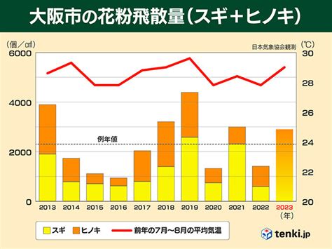 2023年 春の花粉飛散予測（第1報） 日本気象協会 Tenkijp