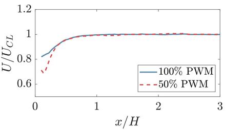 A Centerline Streamwise Velocity Normalized By The Far Field