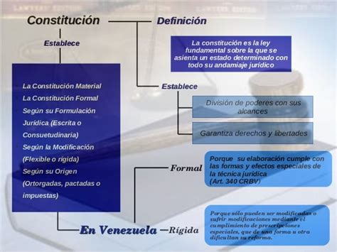 Mapa Mental Derecho Constitucional