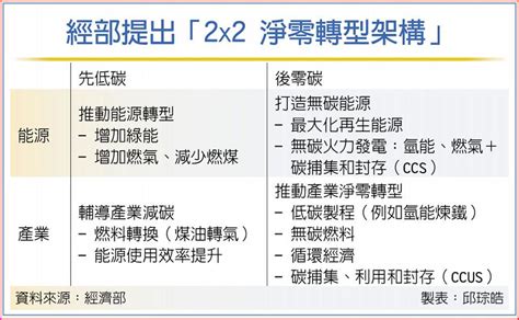 2050淨零碳排 經部提2x2轉型架構 上市櫃 旺得富理財網