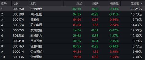 A股午评：沪指下跌0 27 失守3000点，新能源赛道股集体反弹 涨停 成交额 资金