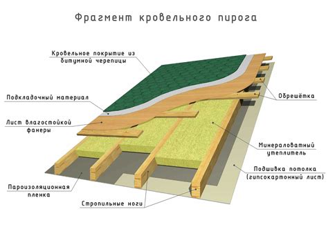 Технология устройства кровли из мягкой черепицы: уклон, пирог, советы