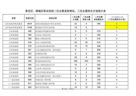 济南市莱芜区、钢城区高中阶段学校招录第二批次志愿填报放榜（附第三批次志愿填报说明）｜2023济南中考招生进行公众