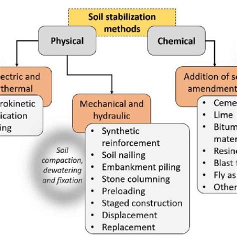 PDF Geopolymers In Soil Stabilization From Past To Present