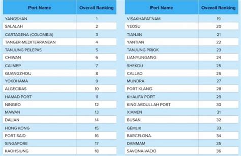 Indice Mondial De Performance Des Ports Conteneurs