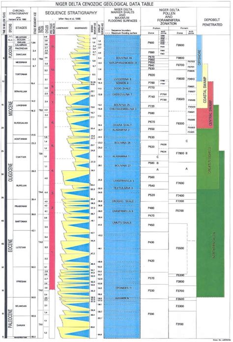 Shell Niger Delta Chronostratigraphic Chart Used For Calibration Of