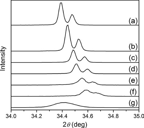 Enlarged Xrd Patterns Showing Zno 002 Diffraction Peaks Of Films Download Scientific Diagram