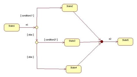 Activity Diagram Vs State Machine Activity Diagram Vs State