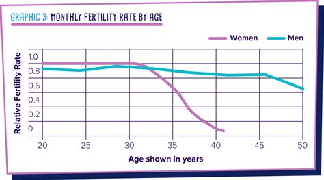 Infertility In Women Statistics