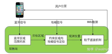 以地磁定位为核心的室内多源融合定位系统 知乎