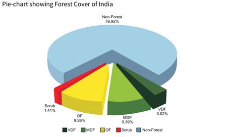 India State of Forest Report 2019: Summary - RajRAS | RAS Exam Preparation