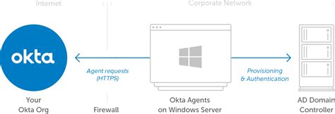 Tableau Online Okta