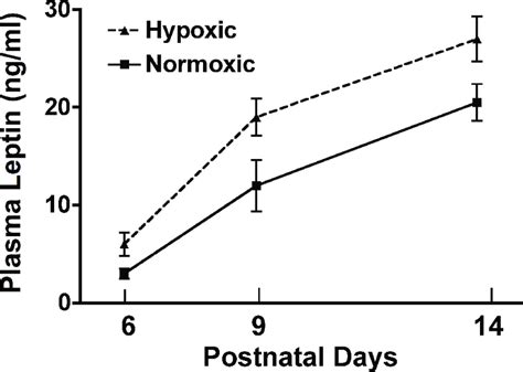 Neonatal Plasma Leptin From 6 Through 14 Days Post Birth Plasma Leptin Download Scientific