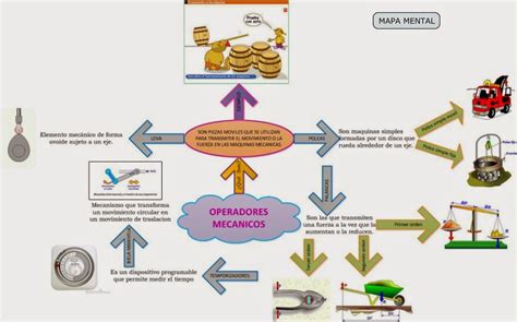 Tipos De Operadores Mecánicos Mental Map Different Types Of