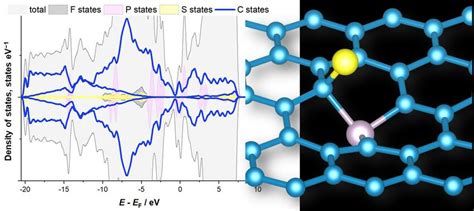 Densities of States (DOS) and the optimized structure of SPF3 upon the ...