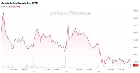 constellation brands  stz company profile facts yahoo finance