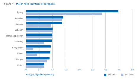 These Charts Show Where The Worlds Refugees Came From In 2017 And