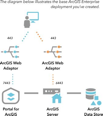 Single Machine Base Deployment Of Arcgis Enterprise Geomarvel