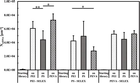 Binding specificity of the enriched ssDNA-libraries from the ...