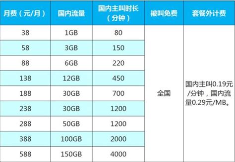 5g套餐资费出炉，和4g相比有何区别？ 知乎