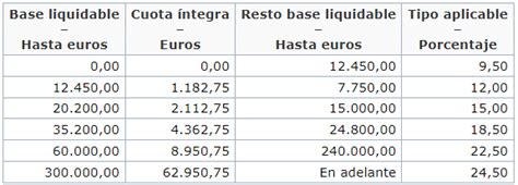 IRPF 2024 Tabla de Tramos y cálculo de retenciones