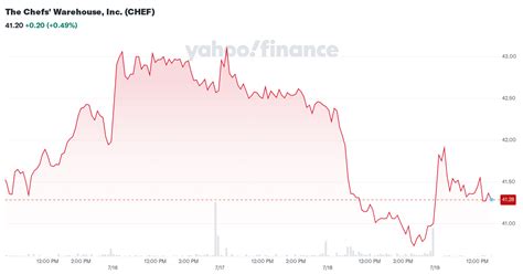 chefs warehouse  chef stock price news quote history