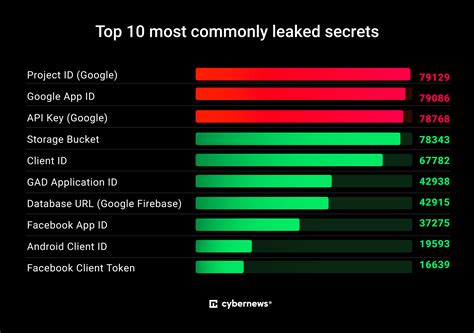 Top 10 secrets iOS apps leak without you knowing | Cybernews
