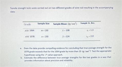 Solved Tensile Strength Tests Were Carried Out On Two Chegg