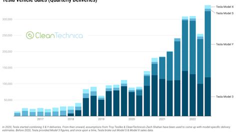 Tesla Quarterly Sales Charts Rise Again — 9 Charts - CleanTechnica