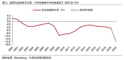 美国史上最大一揽子财政政策落地 2万亿能够挡住gdp下滑吗？ 手机新浪网