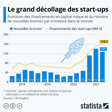 Infographie Le grand décollage des start ups en 2021 Start ups