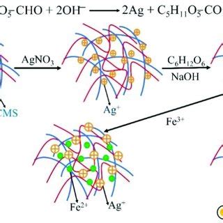 (a) Reaction equation of AgNO3 and Glucose; and (b) Reaction scheme of ...