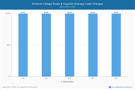 Amherst College - Tuition & Fees, Net Price