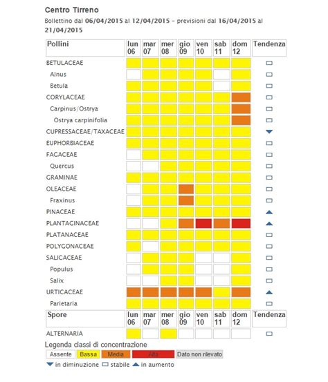 Allergie Bollettino Pollinico Settimana 16 21 Aprile 2015 Ecologiae