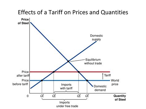 Ppt Taxes Subsidies And Tariffs “small” Country Powerpoint Presentation Id 388613