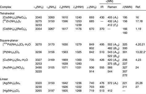 Solution Ir And Raman Spectra Of Inorganic And Coordination Compounds