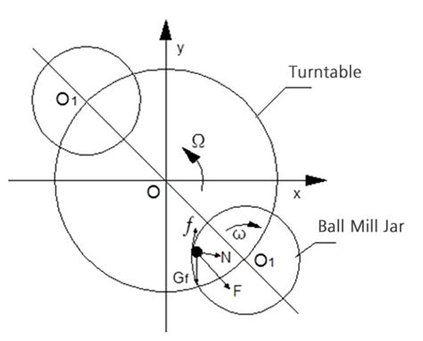 Diagram of the Working Principle of Planetary Ball Mill