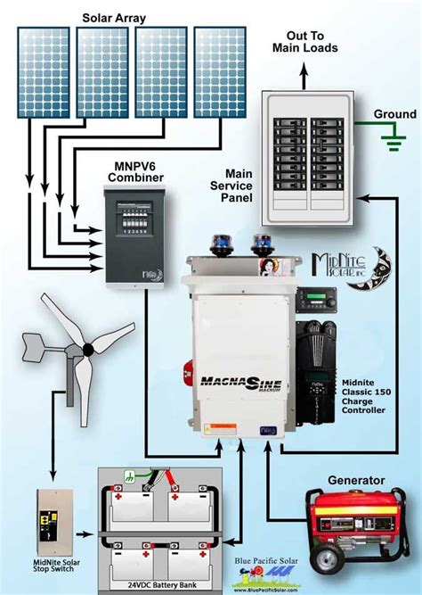 Off Grid Solar Systems Kits