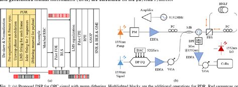 Figure 1 From Pilot Aided Pump Dithering Removal In Degenerate FWM